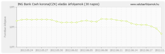 Cseh korona (CZK) - ING Bank valuta eladás 30 napos