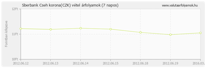 Cseh korona (CZK) - Sberbank valuta vétel 7 napos