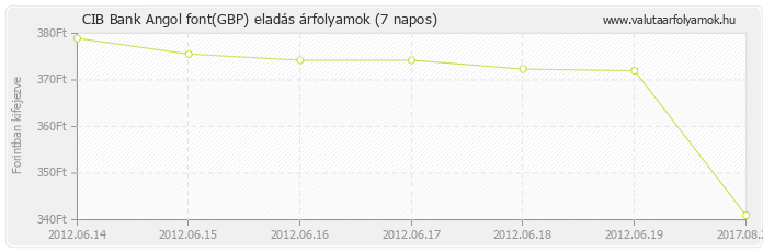 Angol font (GBP) - CIB Bank deviza eladás 7 napos