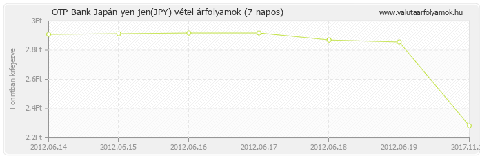 Japán yen jen (JPY) - OTP Bank valuta vétel 7 napos