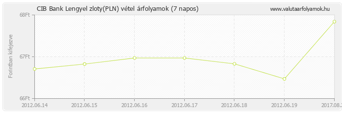 Lengyel zloty (PLN) - CIB Bank deviza vétel 7 napos