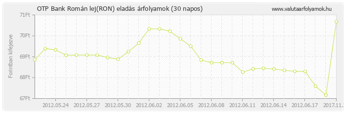 Román lej (RON) - OTP Bank valuta eladás 30 napos