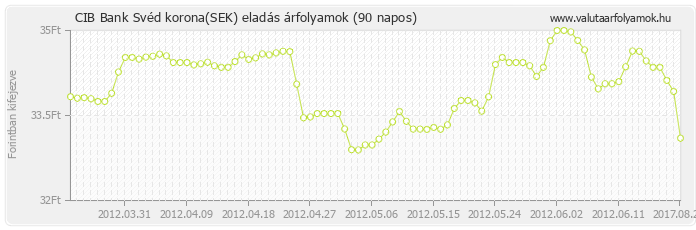 Svéd korona (SEK) - CIB Bank deviza eladás 90 napos