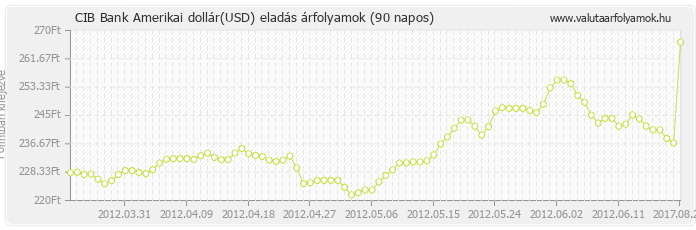 Amerikai dollár (USD) - CIB Bank valuta eladás 90 napos