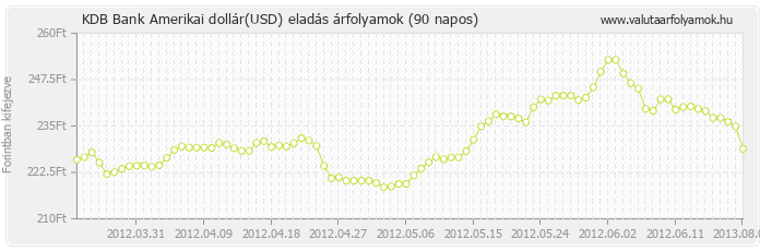 Amerikai dollár (USD) - KDB Bank valuta eladás 90 napos