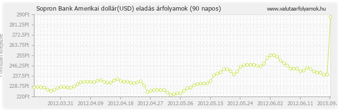 Amerikai dollár (USD) - Sopron Bank valuta eladás 90 napos