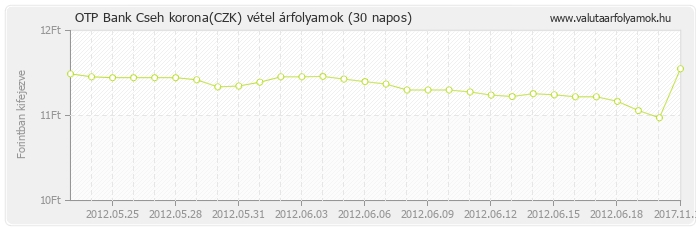 Cseh korona (CZK) - OTP Bank deviza vétel 30 napos