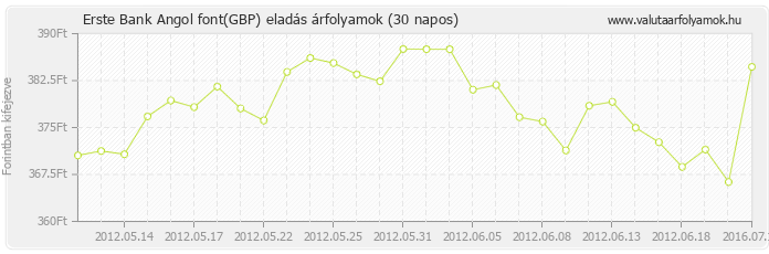 Angol font (GBP) - Erste Bank valuta eladás 30 napos