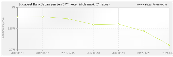 Japán yen jen (JPY) - Budapest Bank deviza vétel 7 napos