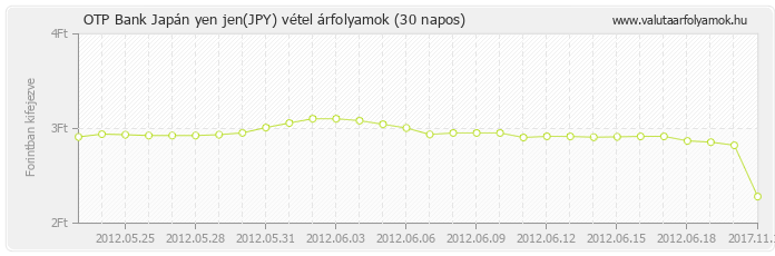 Japán yen jen (JPY) - OTP Bank deviza vétel 30 napos