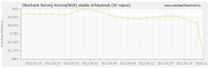 Norvég korona (NOK) - Oberbank valuta eladás 30 napos