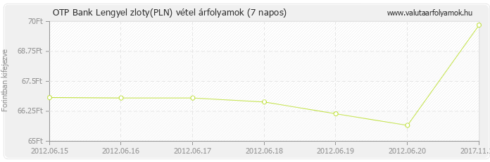 Lengyel zloty (PLN) - OTP Bank deviza vétel 7 napos