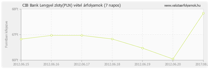 Lengyel zloty (PLN) - CIB Bank valuta vétel 7 napos