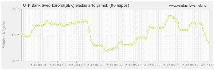 Svéd korona (SEK) - OTP Bank valuta eladás 90 napos