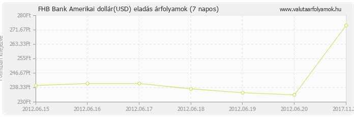 Amerikai dollár (USD) - FHB Bank valuta eladás 7 napos