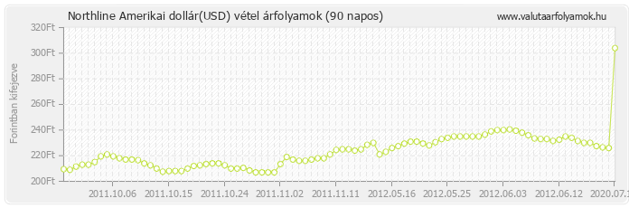 Amerikai dollár (USD) - Northline valuta vétel 90 napos