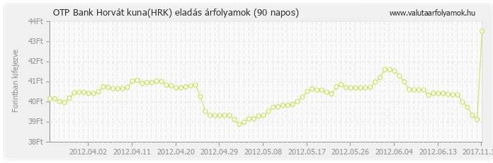 Horvát kuna (HRK) - OTP Bank valuta eladás 90 napos