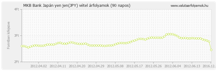 Japán yen jen (JPY) - MKB Bank valuta vétel 90 napos