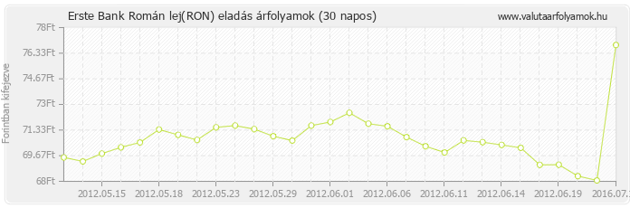 Román lej (RON) - Erste Bank valuta eladás 30 napos