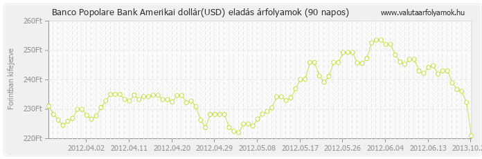 Amerikai dollár (USD) - Banco Popolare Bank deviza eladás 90 napos