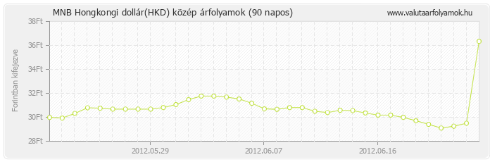 Hongkongi dollár (HKD) - MNB deviza közép 90 napos