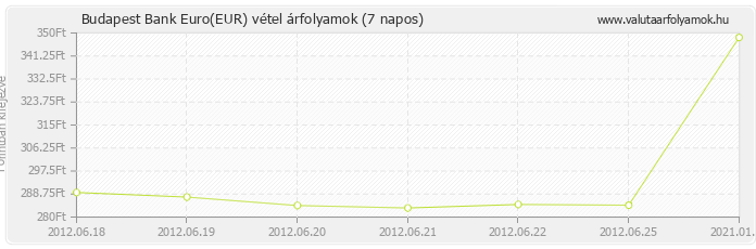 Euro (EUR) - Budapest Bank deviza vétel 7 napos