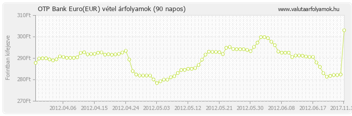 Euro (EUR) - OTP Bank valuta vétel 90 napos