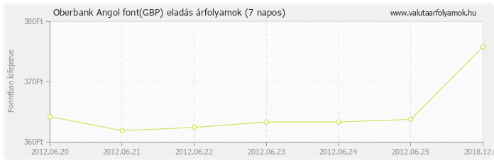 Angol font (GBP) - Oberbank valuta eladás 7 napos