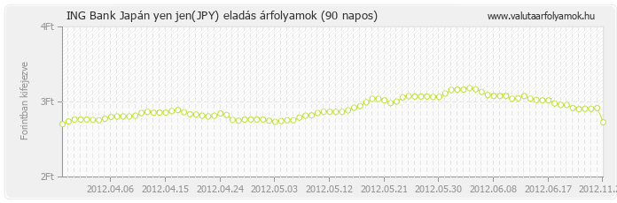 Japán yen jen (JPY) - ING Bank valuta eladás 90 napos