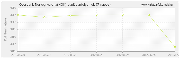 Norvég korona (NOK) - Oberbank valuta eladás 7 napos