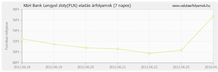 Lengyel zloty (PLN) - K&H Bank valuta eladás 7 napos