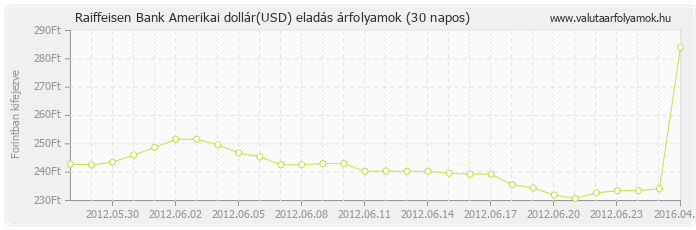 Amerikai dollár (USD) - Raiffeisen Bank valuta eladás 30 napos