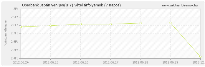 Japán yen jen (JPY) - Oberbank valuta vétel 7 napos