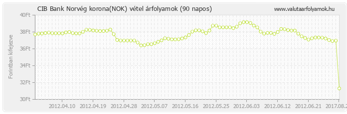 Norvég korona (NOK) - CIB Bank deviza vétel 90 napos