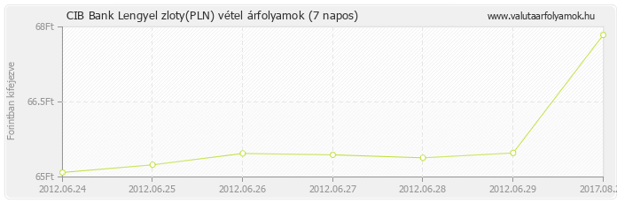 Lengyel zloty (PLN) - CIB Bank valuta vétel 7 napos