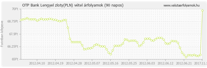 Lengyel zloty (PLN) - OTP Bank valuta vétel 90 napos