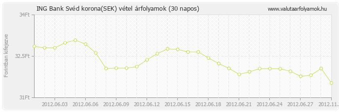 Svéd korona (SEK) - ING Bank valuta vétel 30 napos