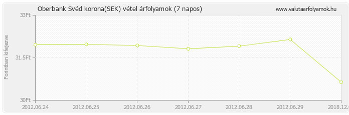 Svéd korona (SEK) - Oberbank valuta vétel 7 napos