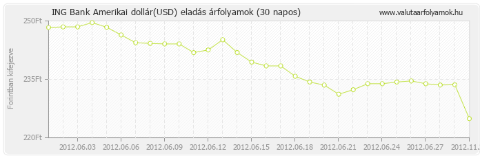 Amerikai dollár (USD) - ING Bank valuta eladás 30 napos