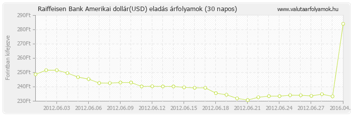 Amerikai dollár (USD) - Raiffeisen Bank valuta eladás 30 napos