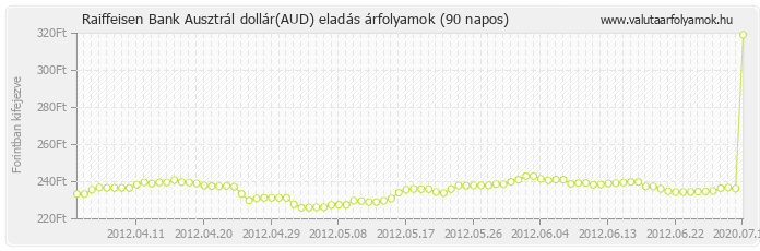 Ausztrál dollár (AUD) - Raiffeisen Bank valuta eladás 90 napos