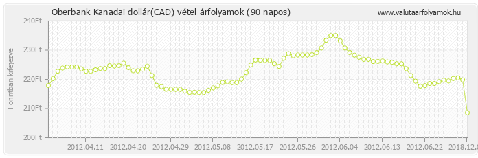 Kanadai dollár (CAD) - Oberbank valuta vétel 90 napos