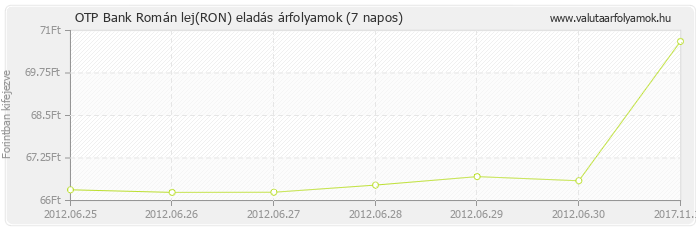 Román lej (RON) - OTP Bank valuta eladás 7 napos