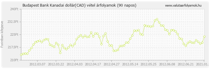 Kanadai dollár (CAD) - Budapest Bank valuta vétel 90 napos