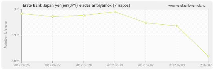 Japán yen jen (JPY) - Erste Bank deviza eladás 7 napos