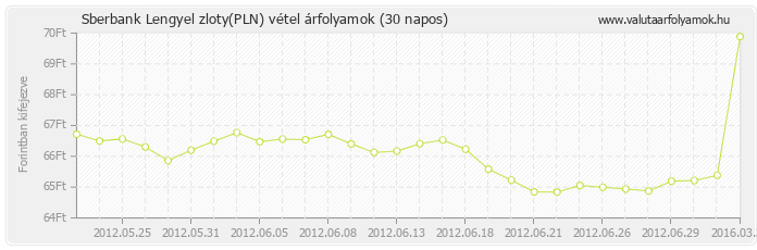 Lengyel zloty (PLN) - Sberbank valuta vétel 30 napos