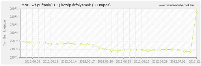 Svájci frank (CHF) - MNB deviza közép 30 napos