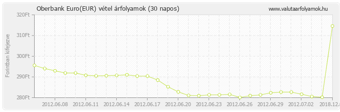 Euro (EUR) - Oberbank valuta vétel 30 napos