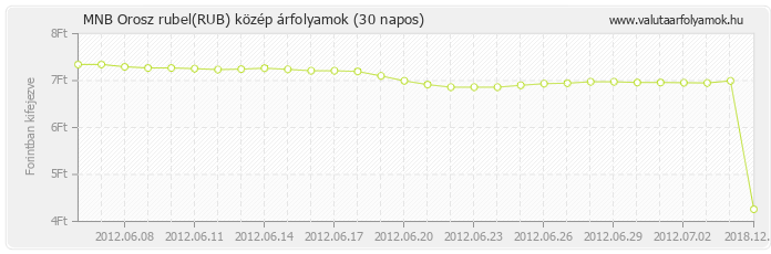 Orosz rubel (RUB) - MNB deviza közép 30 napos