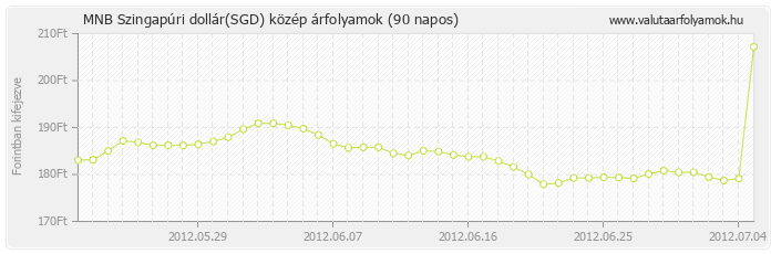 Szingapúri dollár (SGD) - MNB deviza közép 90 napos